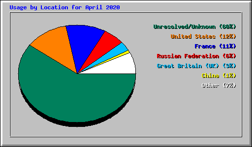 Usage by Location for April 2020