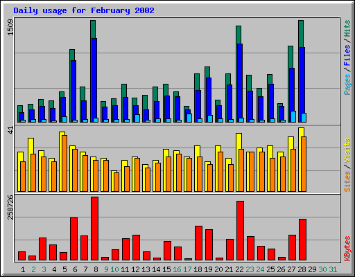 Daily usage for February 2002