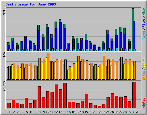 Daily usage for June 2003
