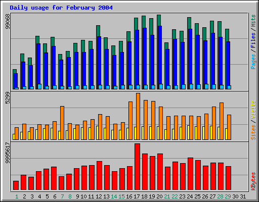 Daily usage for February 2004