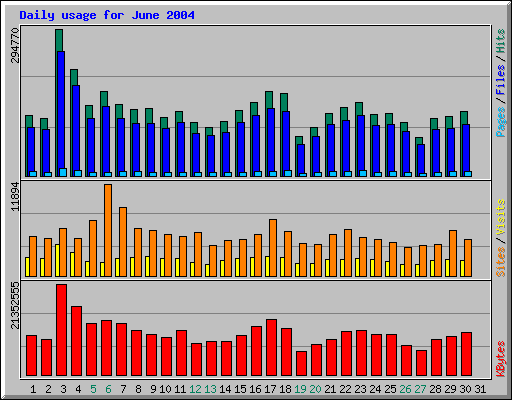 Daily usage for June 2004