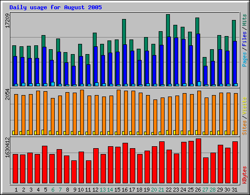 Daily usage for August 2005