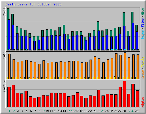 Daily usage for October 2005