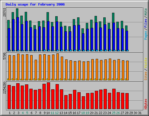 Daily usage for February 2006