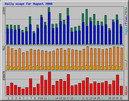 Daily usage for August 2006