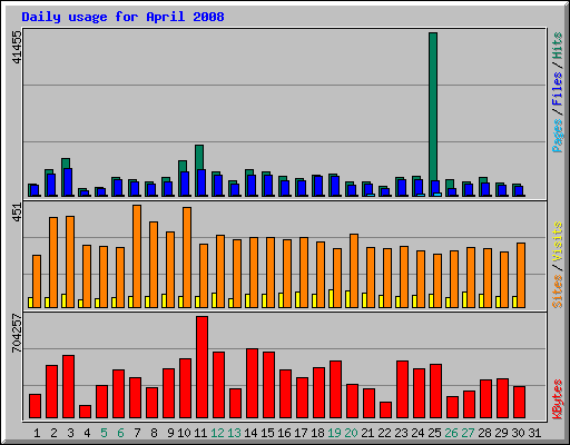 Daily usage for April 2008