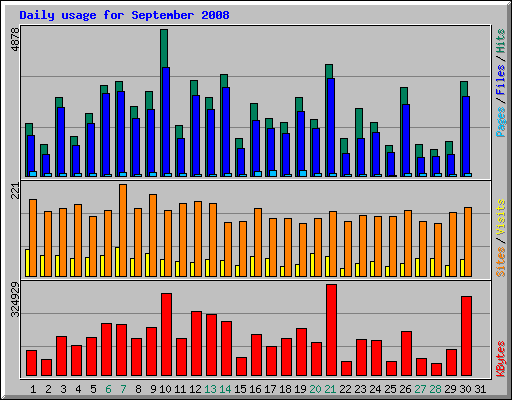 Daily usage for September 2008