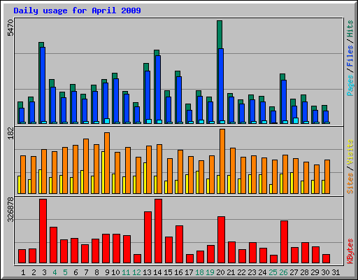 Daily usage for April 2009