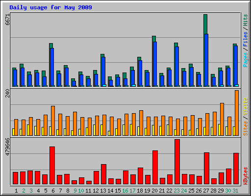 Daily usage for May 2009