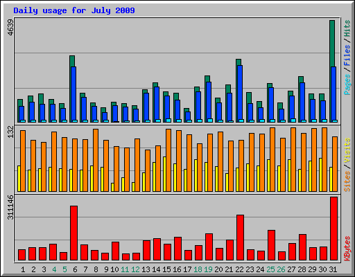 Daily usage for July 2009