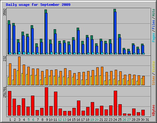 Daily usage for September 2009