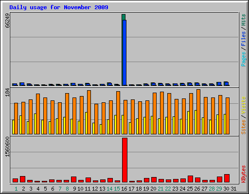 Daily usage for November 2009