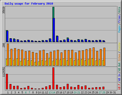 Daily usage for February 2010