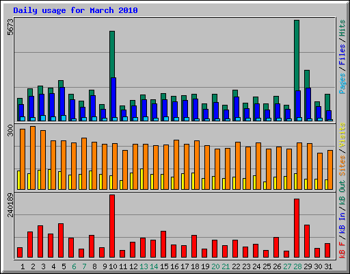 Daily usage for March 2010