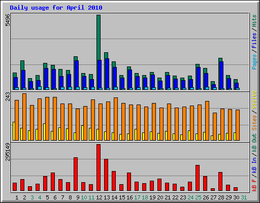 Daily usage for April 2010