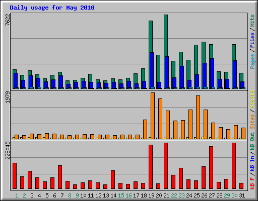 Daily usage for May 2010