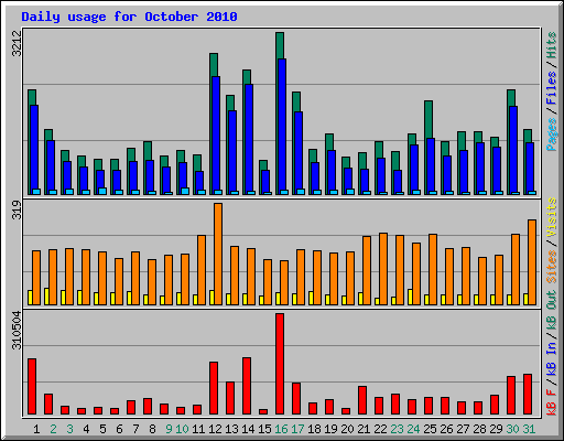 Daily usage for October 2010