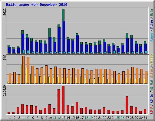 Daily usage for December 2010