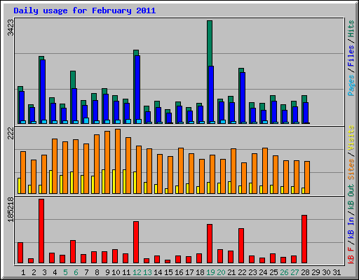 Daily usage for February 2011