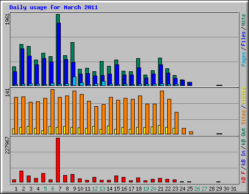 Daily usage for March 2011