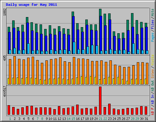 Daily usage for May 2011