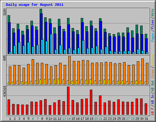 Daily usage for August 2011