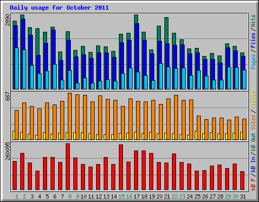 Daily usage for October 2011