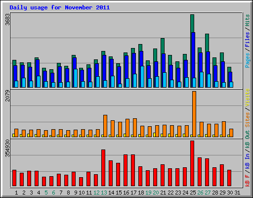 Daily usage for November 2011