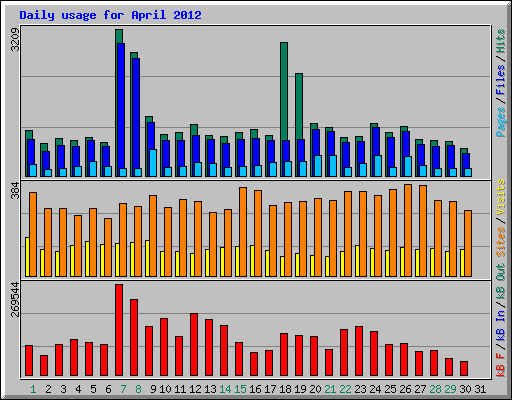 Daily usage for April 2012