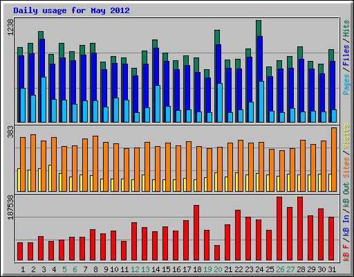 Daily usage for May 2012
