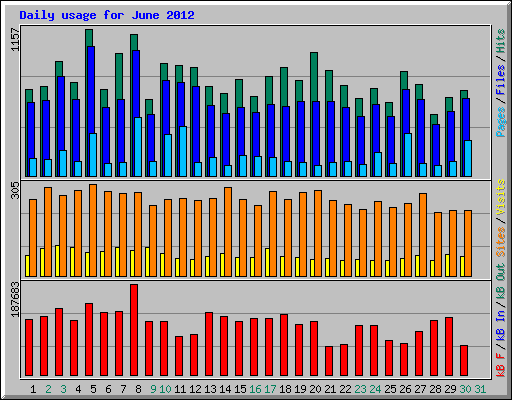 Daily usage for June 2012