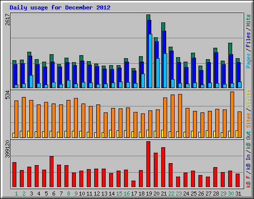 Daily usage for December 2012