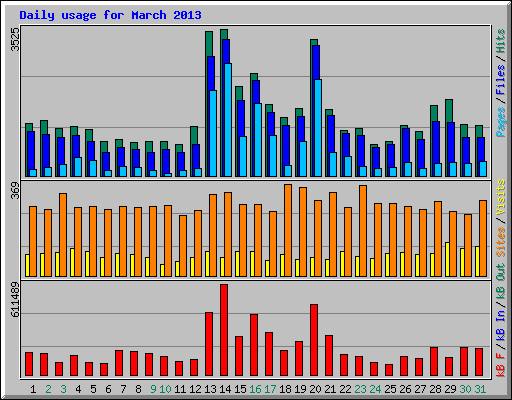 Daily usage for March 2013