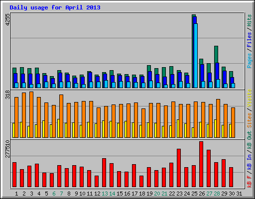 Daily usage for April 2013