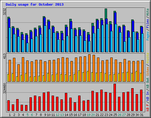 Daily usage for October 2013