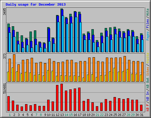 Daily usage for December 2013