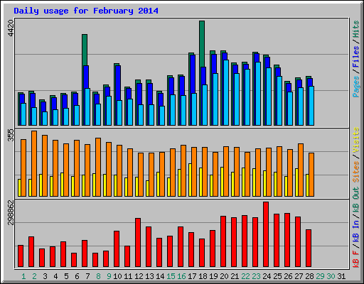 Daily usage for February 2014