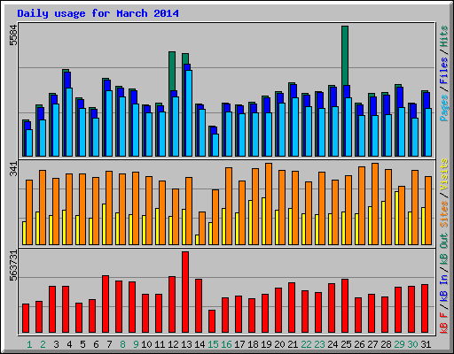 Daily usage for March 2014