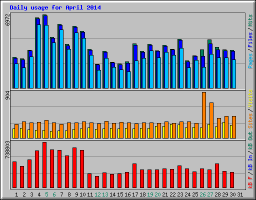 Daily usage for April 2014