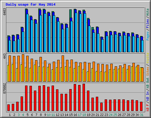 Daily usage for May 2014