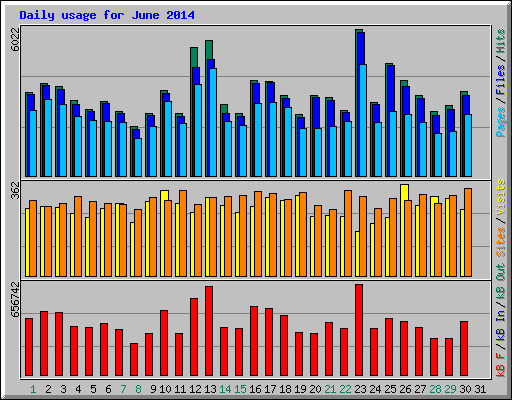 Daily usage for June 2014