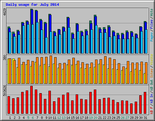 Daily usage for July 2014