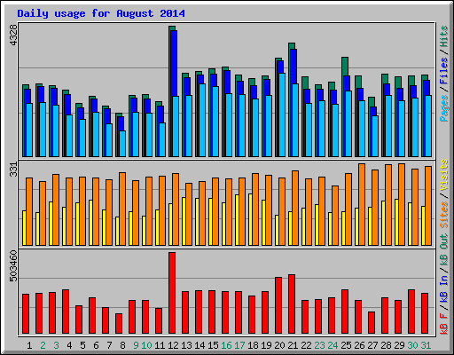Daily usage for August 2014