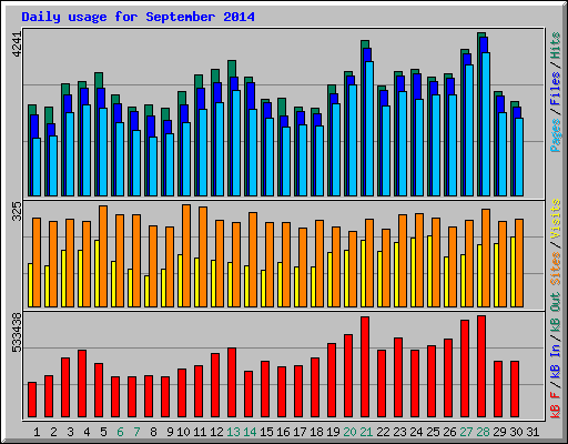 Daily usage for September 2014