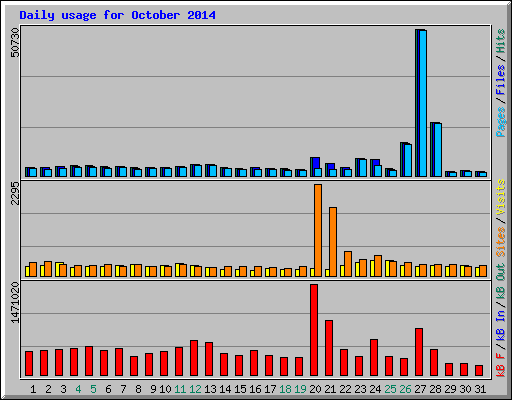 Daily usage for October 2014