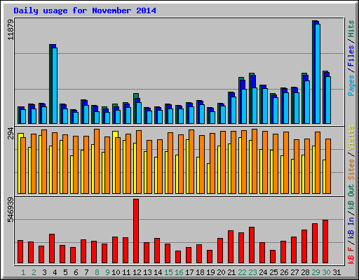 Daily usage for November 2014