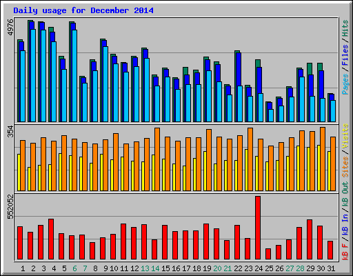 Daily usage for December 2014