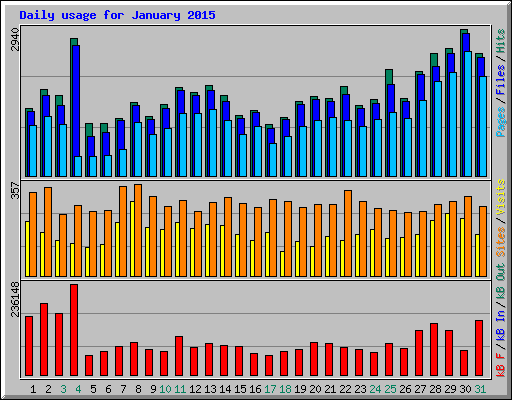 Daily usage for January 2015