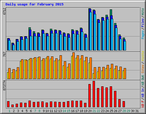 Daily usage for February 2015