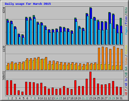 Daily usage for March 2015
